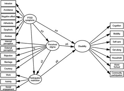 Building and Testing of a Conceptual Model to Describe and Measure the Health of People as Affected by Post-traumatic Stress Disorder During Social Unrest: A Confirmatory Factor Analysis and Structural Equation Modeling